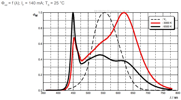 Graphique des performances - ams OSRAM LED 14 mA DSLP31.CC OSTUNE® E3030 KW